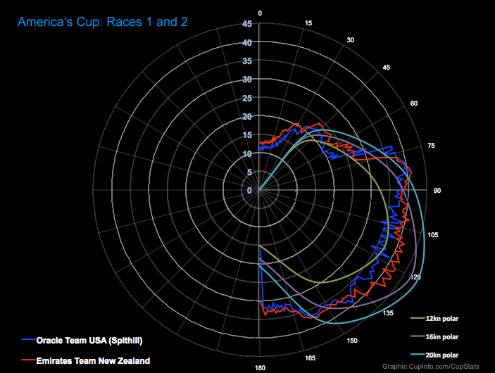 America's Cup 2013 - ETNZ Oracle Race 1 and 2 Polars