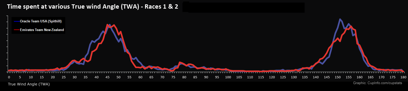 TWA Frequency America's Cup Races 1 and 2 CupStats