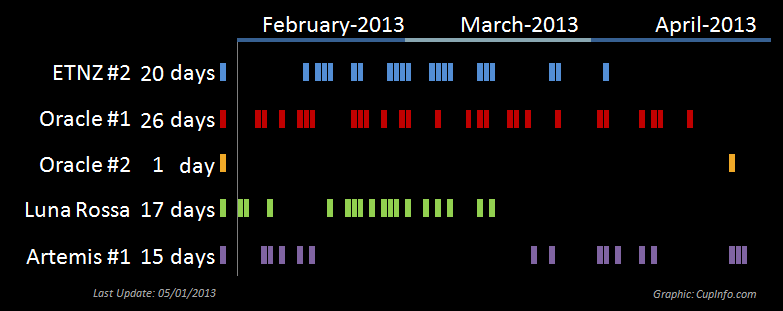 SEcond SAiling Period AC72 Days Bar Chart