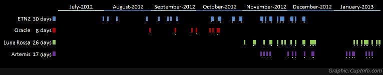 Bar chart of AC72 Sailing Days - Period 1 - from CupInfo.com