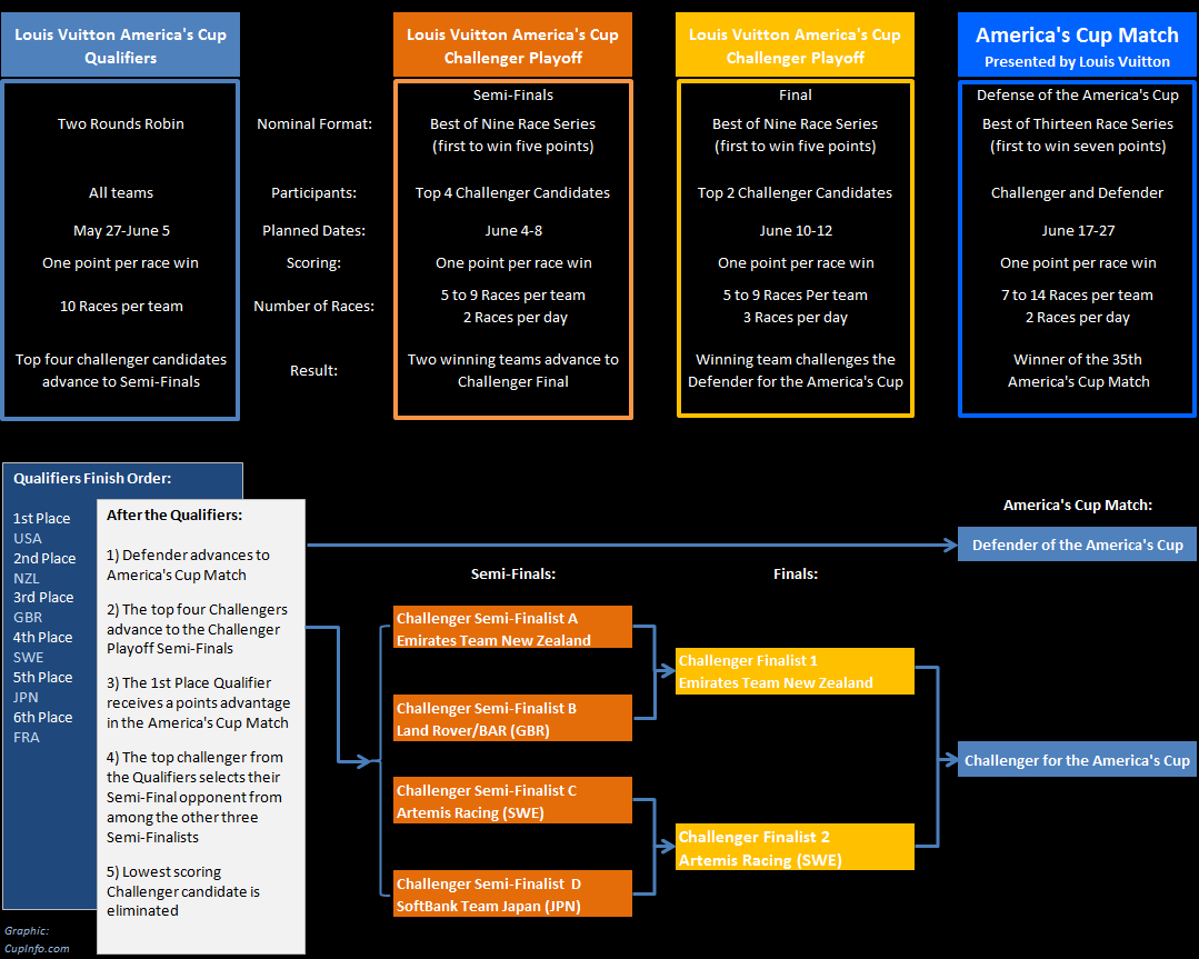 graphic showing Format for the 2017 America's Cup Match, Playoffs, and Qualifiers