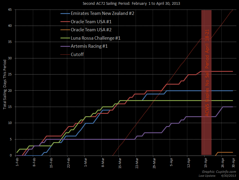 Graph of AC72 Sailing Days - Period 2 - from CupInfo.com