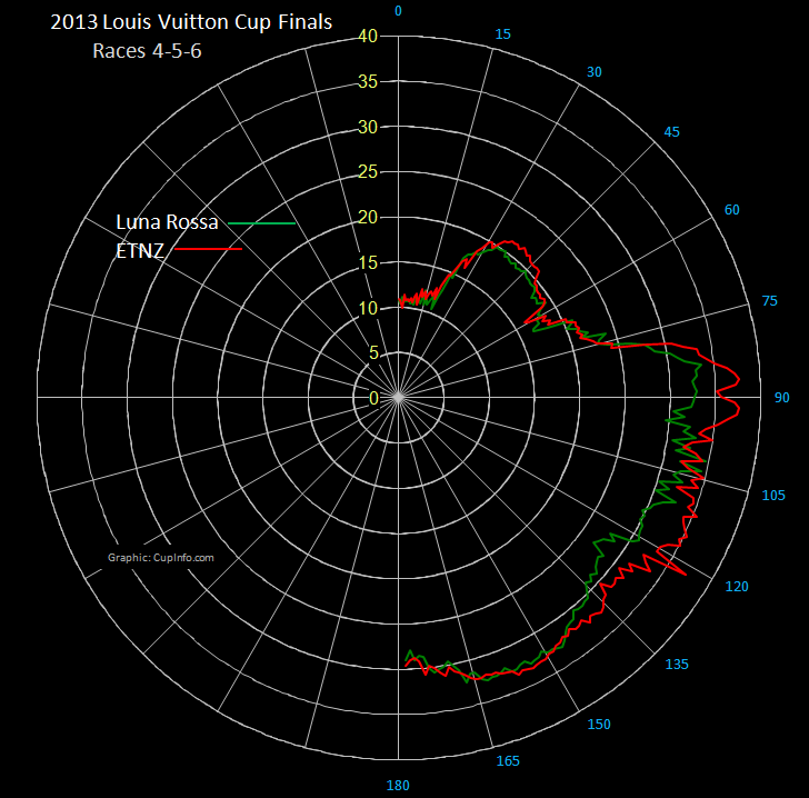 Polar Plot for Emirates Team New Zealand and Luna Rossa Challenge: