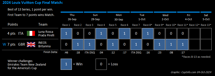 Louis Vuitton CUp Final Race Results and Standings